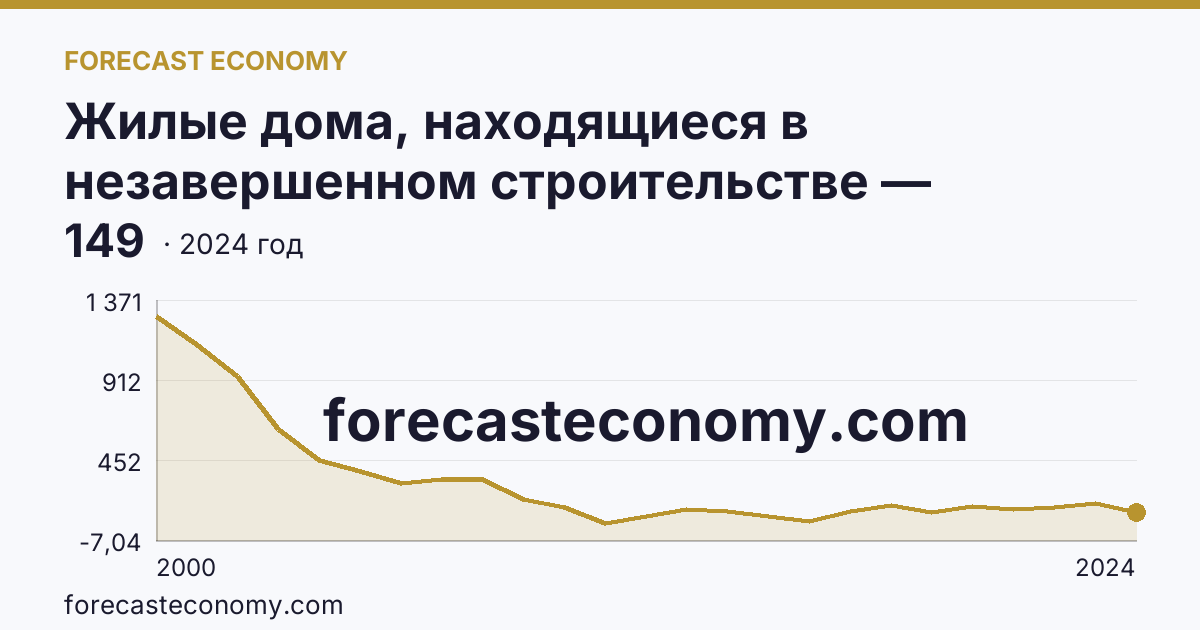 Жилые дома, находящиеся в незавершенном строительстве — Кемеровская область — Кузбасс: график динамики 2000–2024, последнее значение 149