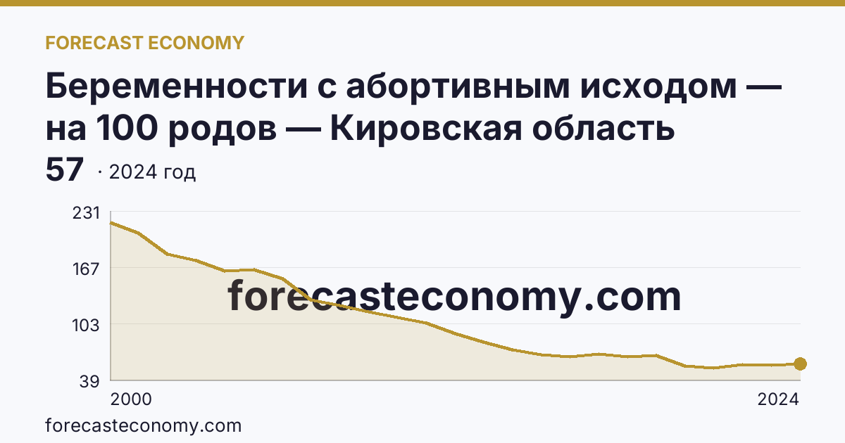 Беременности с абортивным исходом — на 100 родов — Кировская область: график динамики 2000–2024, последнее значение 57
