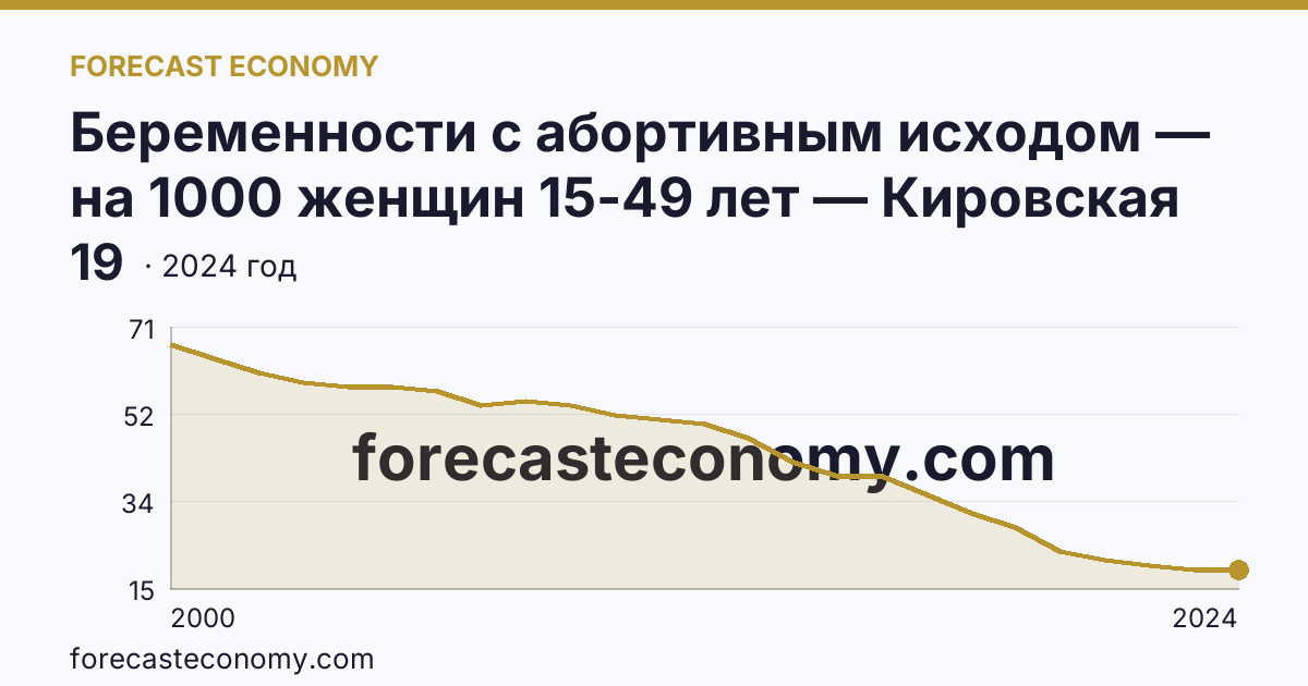 Беременности с абортивным исходом — на 1000 женщин 15-49 лет — Кировская область: график динамики 2000–2024, последнее значение 19