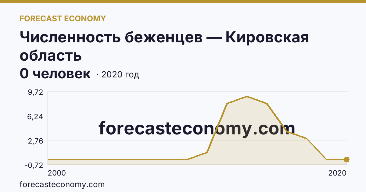 Численность беженцев — Кировская область: график динамики 2000–2020, последнее значение 0 человек
