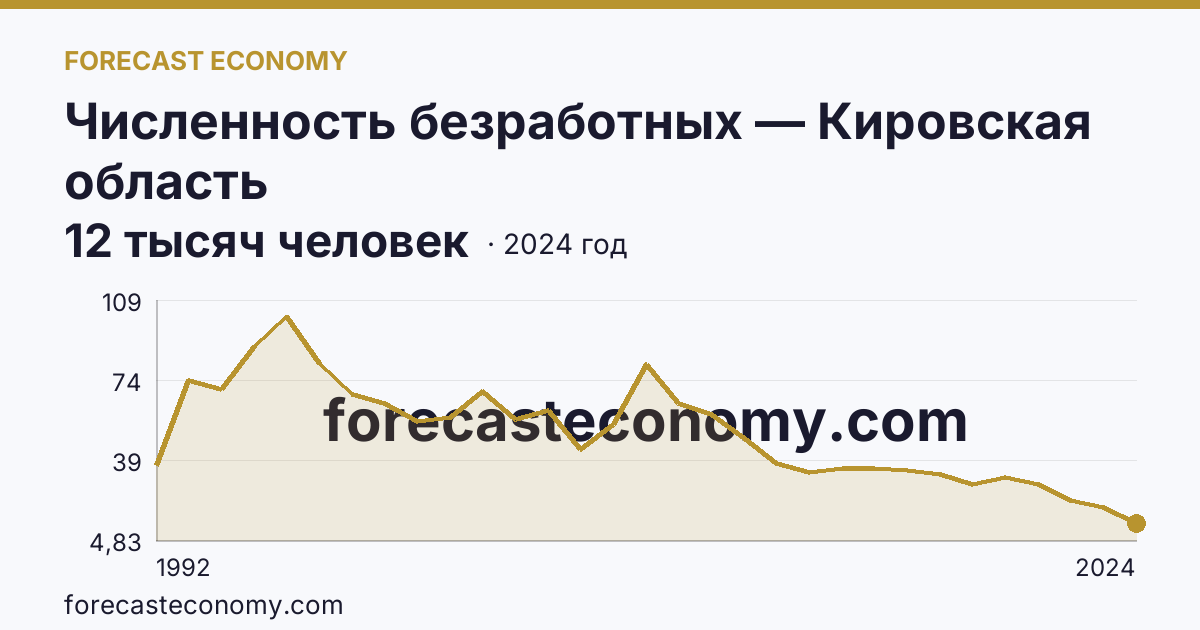 Численность безработных — Кировская область: график динамики 1992–2024, последнее значение 12 тысяч человек