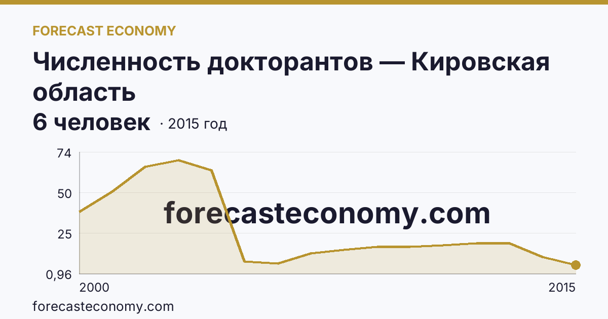 Численность докторантов — Кировская область: график динамики 2000–2015, последнее значение 6 человек