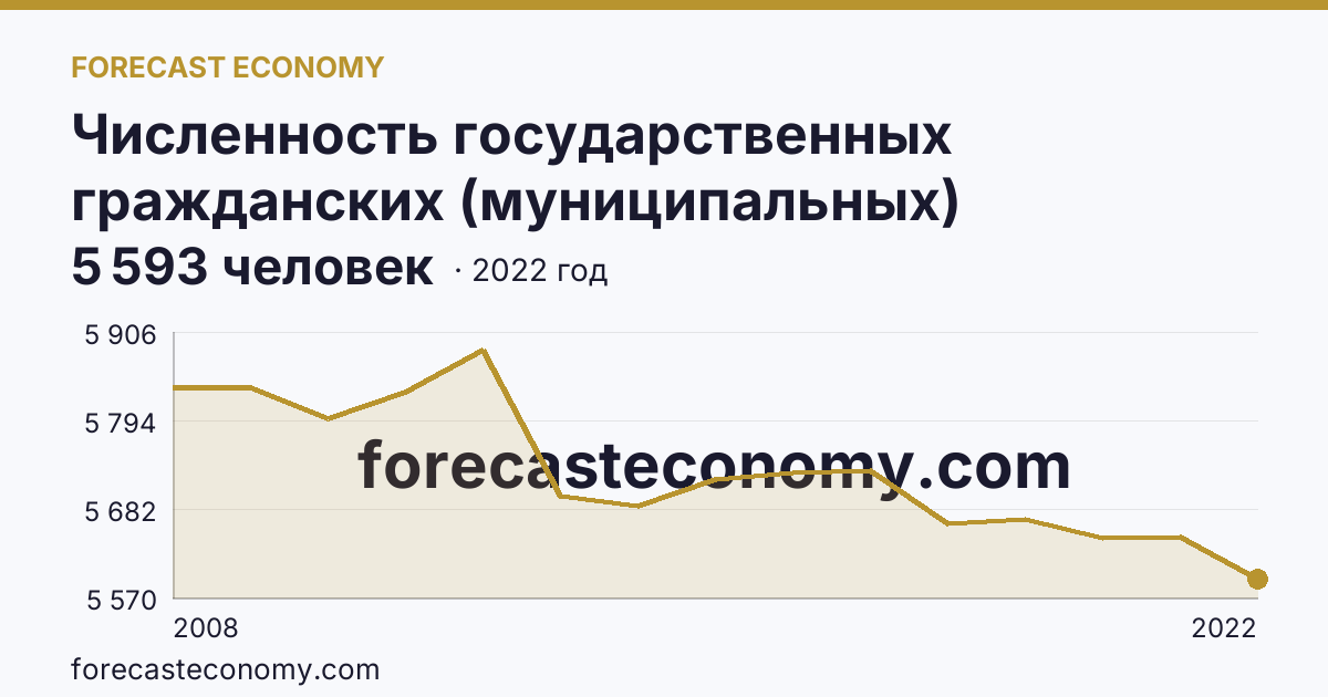 Численность государственных гражданских (муниципальных) служащих органов исполнительной власти субъектов Российской Федерации и органов местного самоуправления — Кировская область: график динамики 2008–2022, последнее значение 5 593 человек
