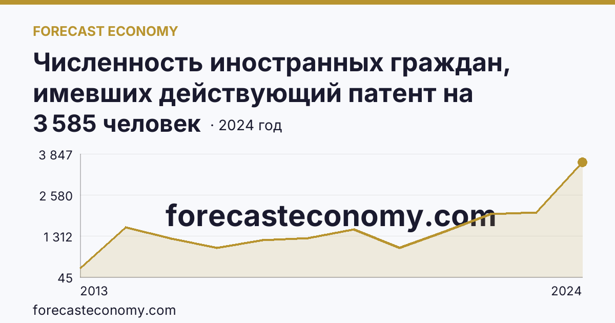 Численность иностранных граждан, имевших действующий патент на осуществление трудовой деятельности — Кировская область: график динамики 2013–2024, последнее значение 3 585 человек