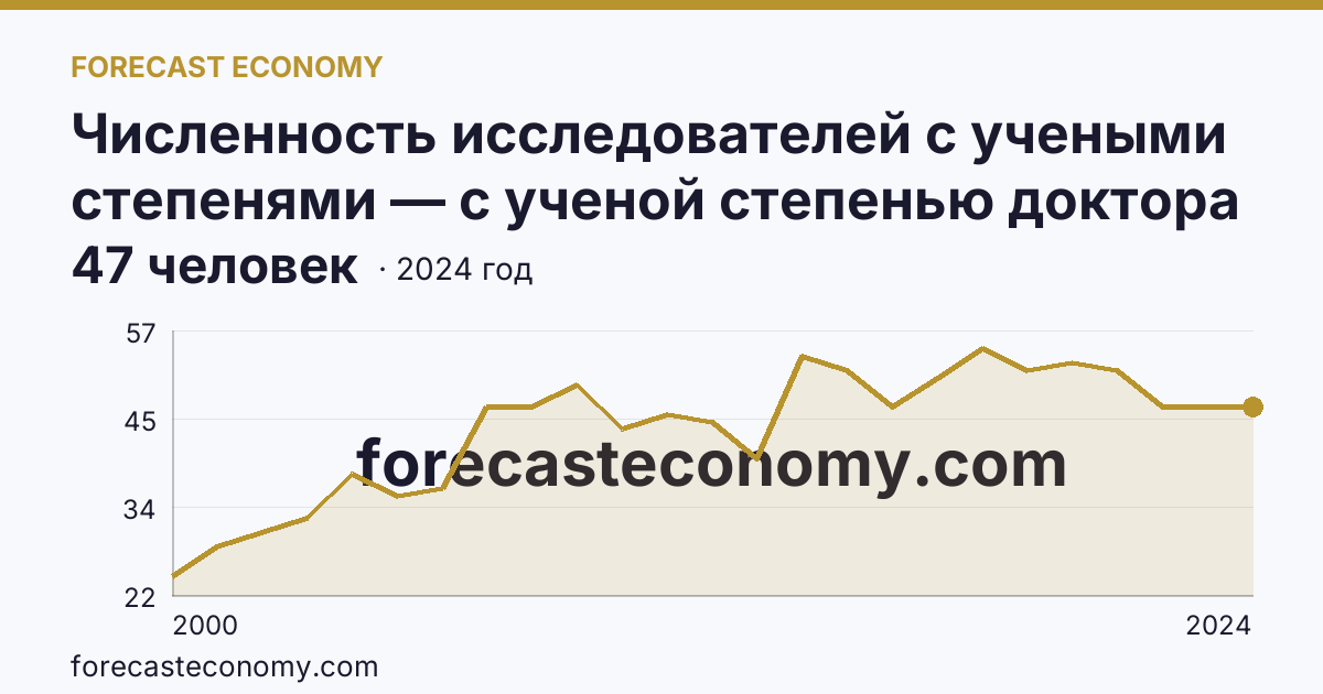 Численность исследователей с учеными степенями — с ученой степенью доктора наук — Кировская область: график динамики 2000–2024, последнее значение 47 человек