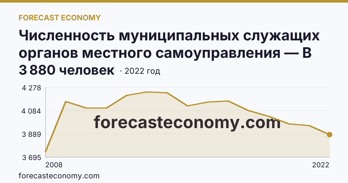 Численность муниципальных служащих органов местного самоуправления — В местных администрациях (исполнительно-распорядительных органах муниципальных образований) — Кировская область: график динамики 2008–2022, последнее значение 3 880 человек