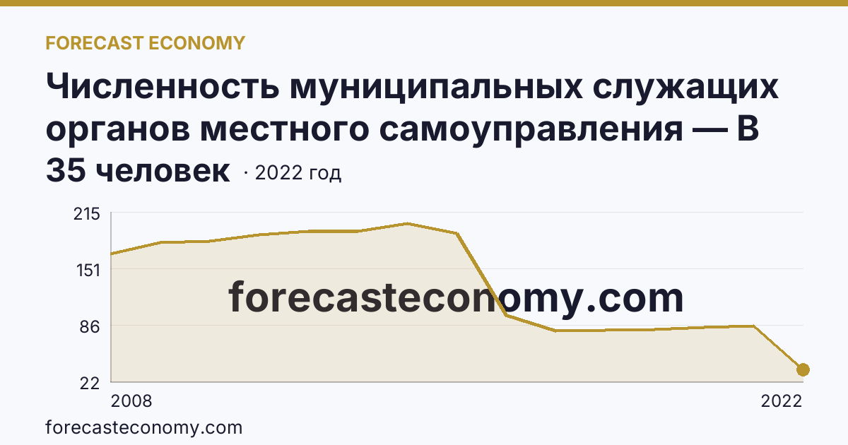 Численность муниципальных служащих органов местного самоуправления — В представительных органах — Кировская область: график динамики 2008–2022, последнее значение 35 человек