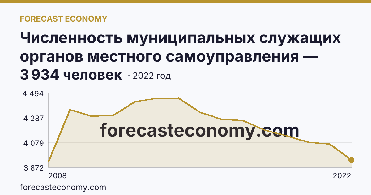 Численность муниципальных служащих органов местного самоуправления — всего — Кировская область: график динамики 2008–2022, последнее значение 3 934 человек