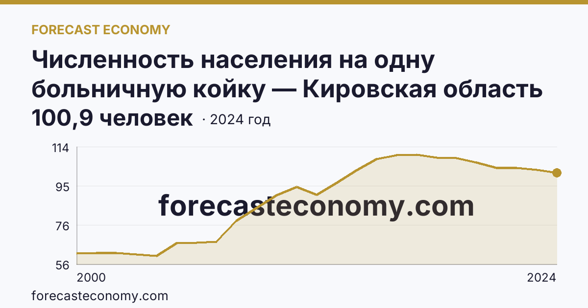 Численность населения на одну больничную койку — Кировская область: график динамики 2000–2024, последнее значение 100,9 человек