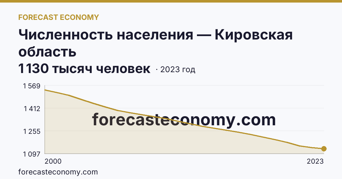 Численность населения — Кировская область: график динамики 2000–2023, последнее значение 1 130 тысяч человек