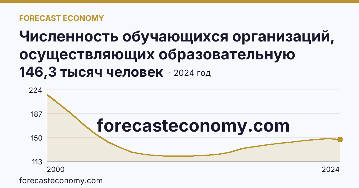 Численность обучающихся организаций, осуществляющих образовательную деятельность по образовательным программам начального, основного и среднего общего образования — Кировская область: график динамики 2000–2024, последнее значение 146,3 тысяч человек