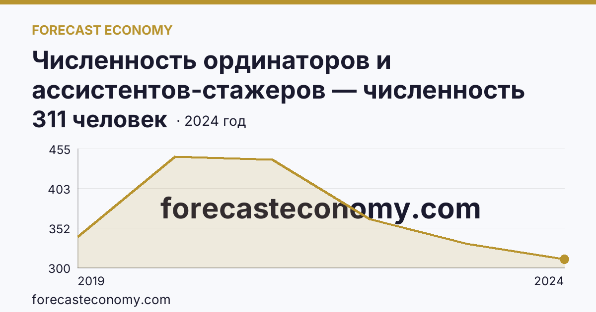 Численность ординаторов и ассистентов-стажеров — численность ординаторов — Кировская область: график динамики 2019–2024, последнее значение 311 человек