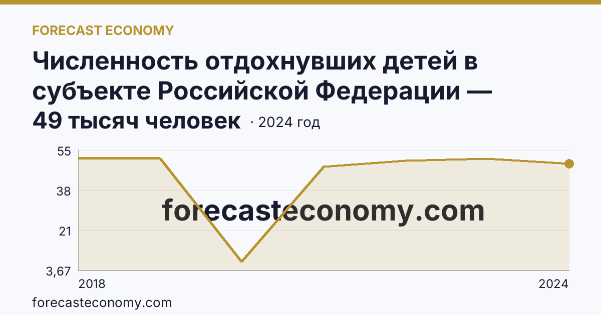 Численность отдохнувших детей в субъекте Российской Федерации — Кировская область: график динамики 2018–2024, последнее значение 49 тысяч человек