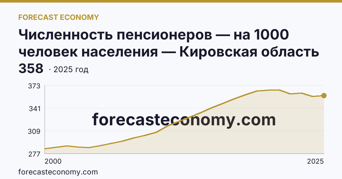 Численность пенсионеров — на 1000 человек населения — Кировская область: график динамики 2000–2025, последнее значение 358
