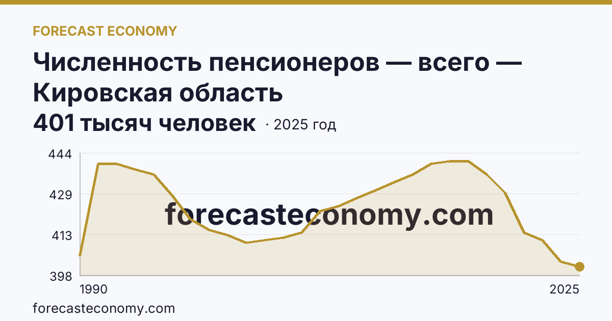 Численность пенсионеров — всего — Кировская область: график динамики 1990–2025, последнее значение 401 тысяч человек
