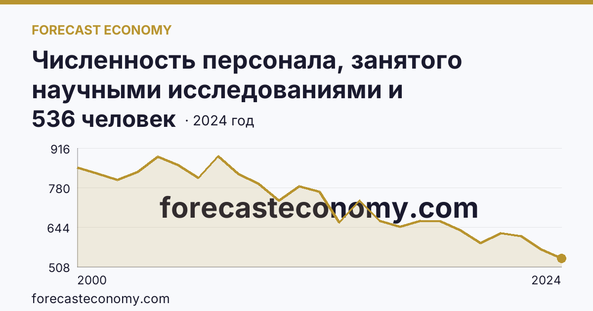Численность персонала, занятого научными исследованиями и разработками, по категориям — исследователи — Кировская область: график динамики 2000–2024, последнее значение 536 человек