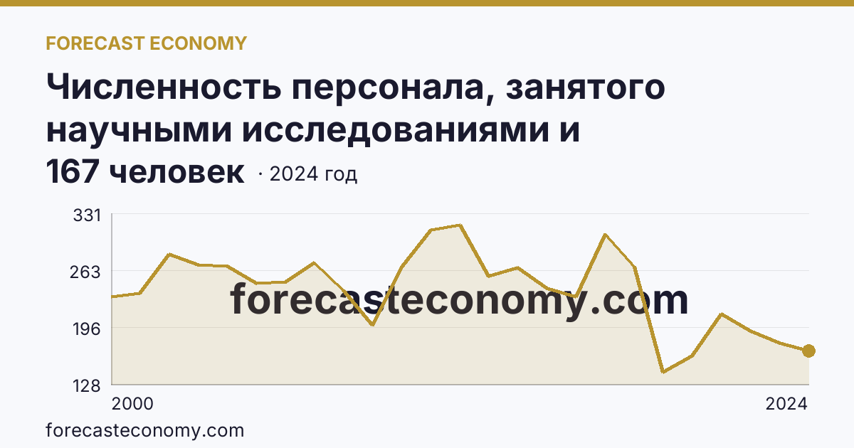 Численность персонала, занятого научными исследованиями и разработками, по категориям — техники — Кировская область: график динамики 2000–2024, последнее значение 167 человек