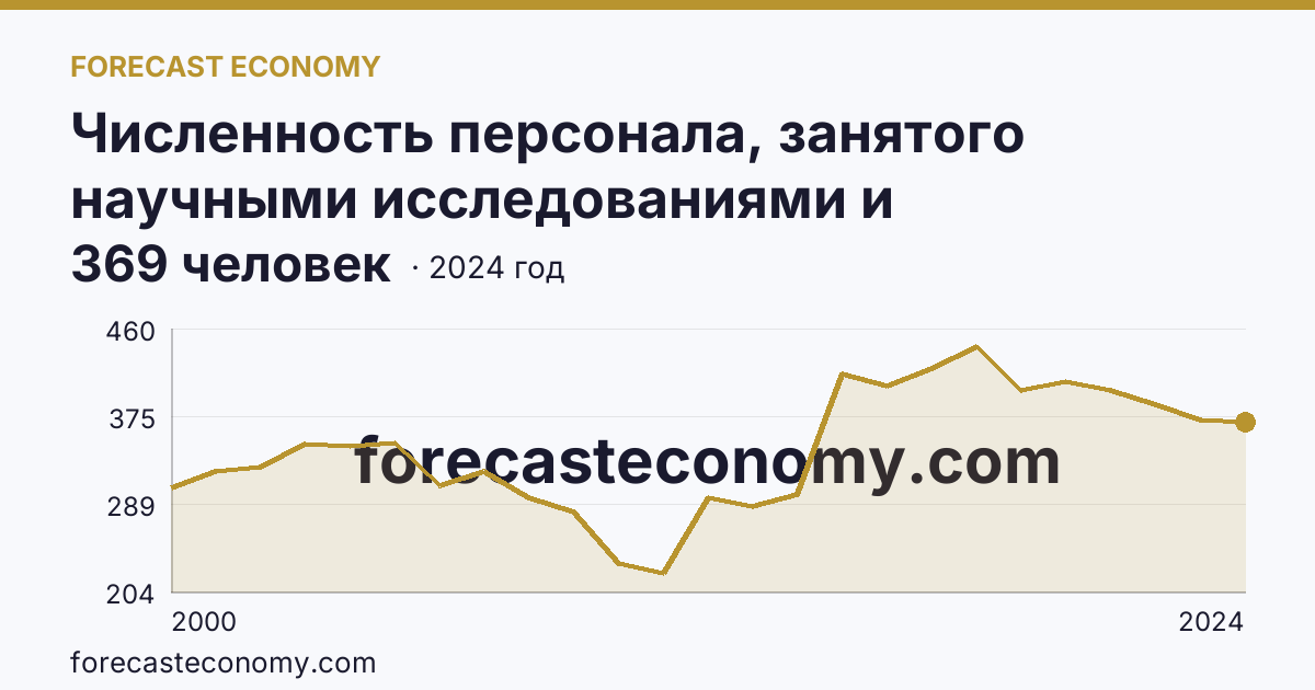 Численность персонала, занятого научными исследованиями и разработками, по категориям — прочие — Кировская область: график динамики 2000–2024, последнее значение 369 человек