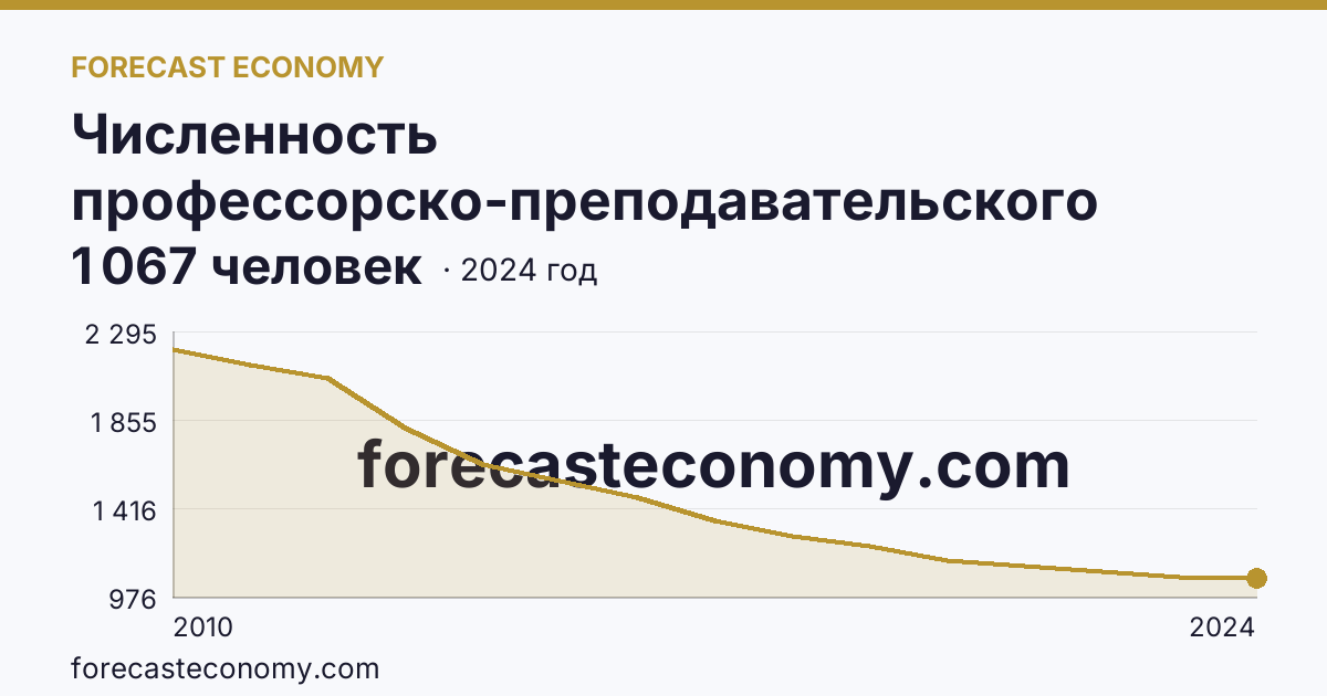 Численность профессорско-преподавательского персонала , осуществляющего образовательную деятельность по программам высшего образования — Кировская область: график динамики 2010–2024, последнее значение 1 067 человек