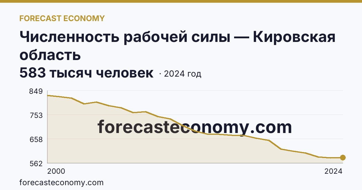 Численность рабочей силы — Кировская область: график динамики 2000–2024, последнее значение 583 тысяч человек