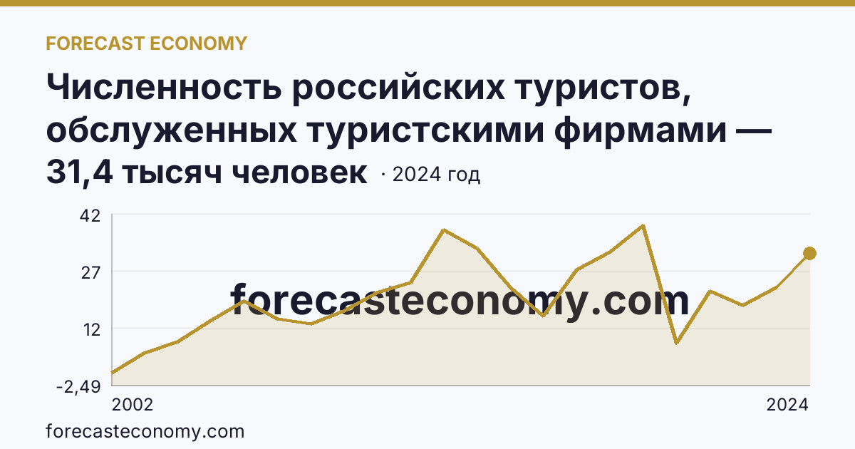 Численность российских туристов, обслуженных туристскими фирмами — численность российских туристов, отправленных туристскими фирмами, в зарубежные туры — Кировская область: график динамики 2002–2024, последнее значение 31,4 тысяч человек