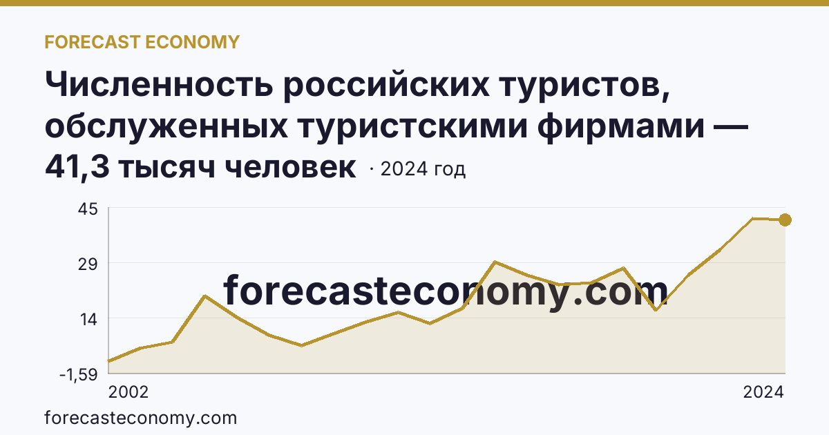 Численность российских туристов, обслуженных туристскими фирмами — численность российских туристов, отправленых туристскими фирмами, в туры по России — Кировская область: график динамики 2002–2024, последнее значение 41,3 тысяч человек