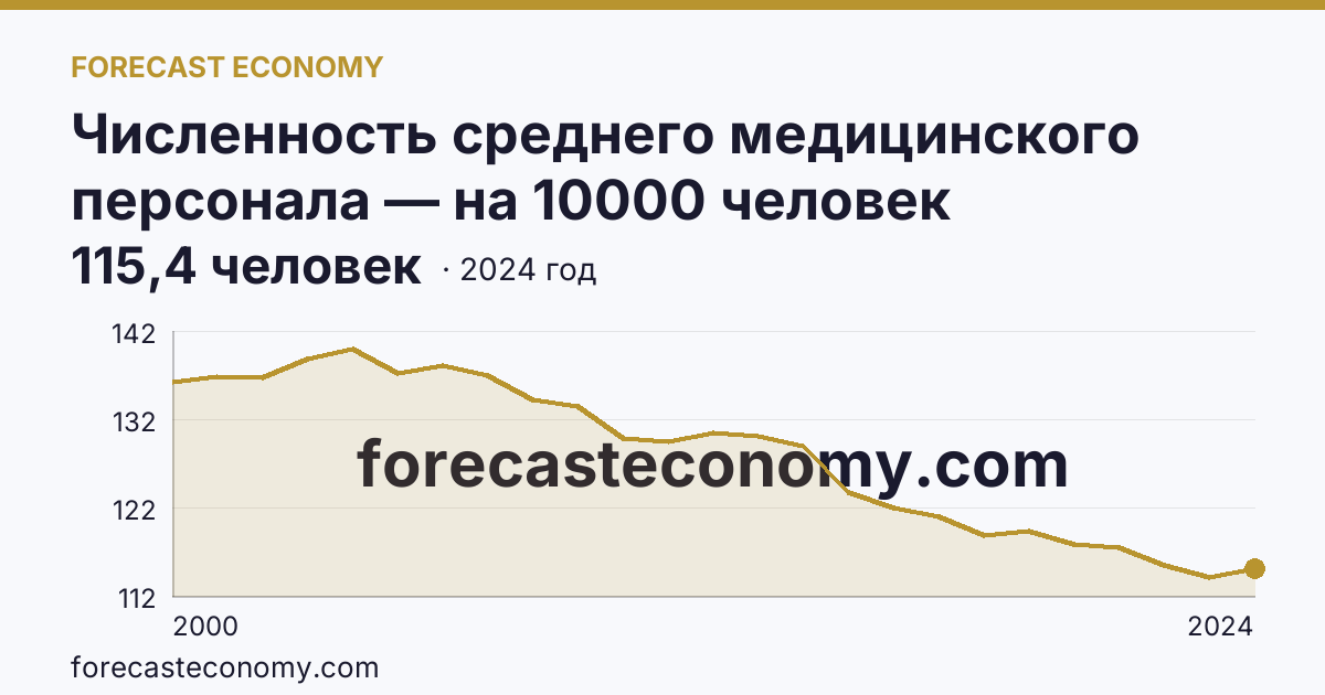Численность среднего медицинского персонала — на 10000 человек населения — Кировская область: график динамики 2000–2024, последнее значение 115,4 человек