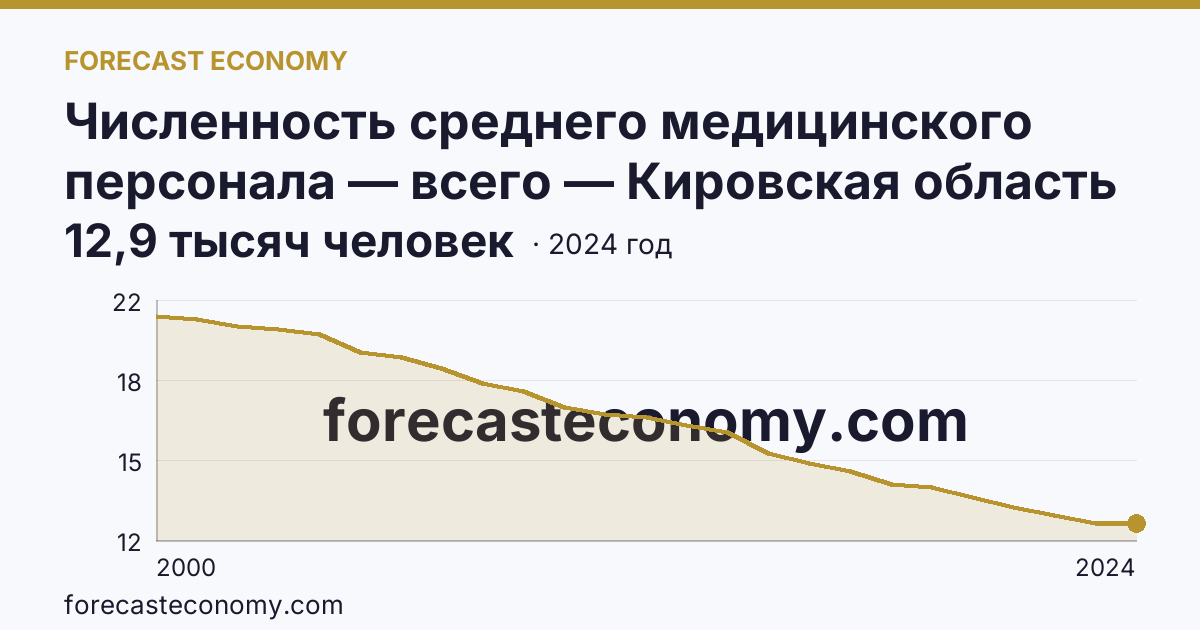 Численность среднего медицинского персонала — всего — Кировская область: график динамики 2000–2024, последнее значение 12,9 тысяч человек