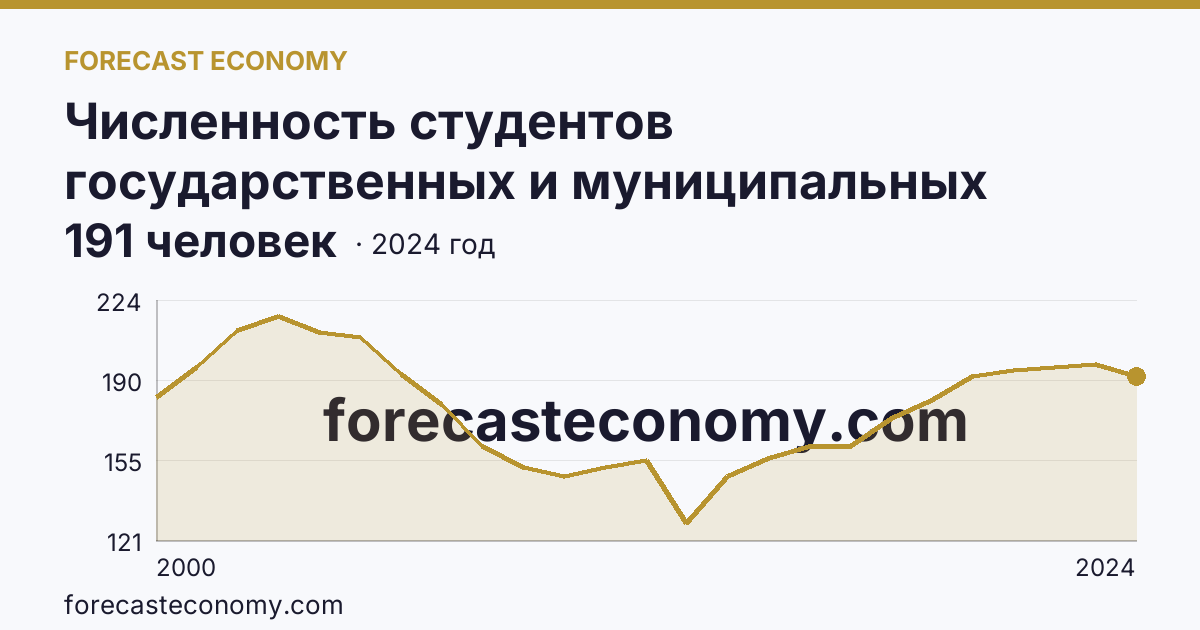 Численность студентов государственных и муниципальных профессиональных образовательных организаций, обучающихся по программам подготовки специалистов среднего звена на 10 000 человек населения — Кировская область: график динамики 2000–2024, последнее значение 191 человек