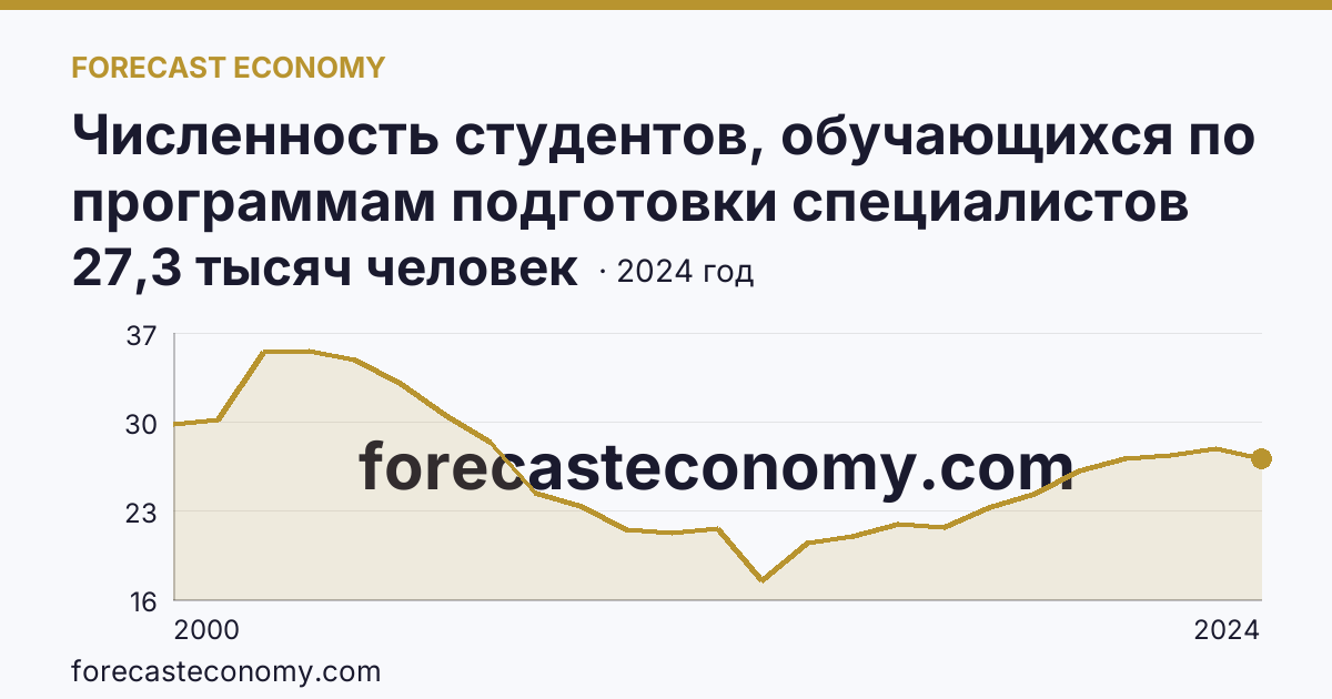 Численность студентов, обучающихся по программам подготовки специалистов среднего звена — Кировская область: график динамики 2000–2024, последнее значение 27,3 тысяч человек