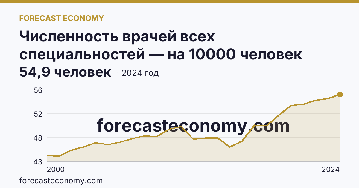 Численность врачей всех специальностей — на 10000 человек населения — Кировская область: график динамики 2000–2024, последнее значение 54,9 человек