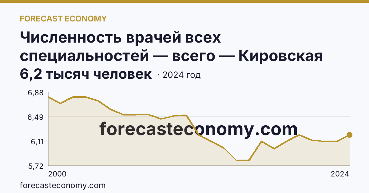Численность врачей всех специальностей — всего — Кировская область: график динамики 2000–2024, последнее значение 6,2 тысяч человек