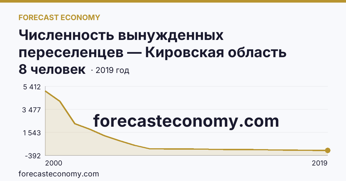 Численность вынужденных переселенцев — Кировская область: график динамики 2000–2019, последнее значение 8 человек
