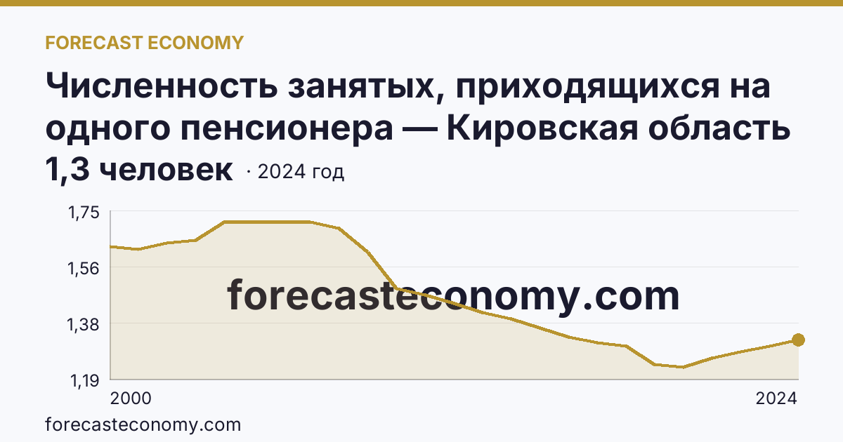 Численность занятых, приходящихся на одного пенсионера — Кировская область: график динамики 2000–2024, последнее значение 1,3 человек