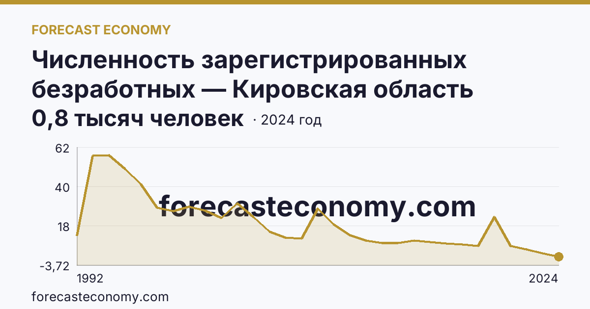 Численность зарегистрированных безработных — Кировская область: график динамики 1992–2024, последнее значение 0,8 тысяч человек