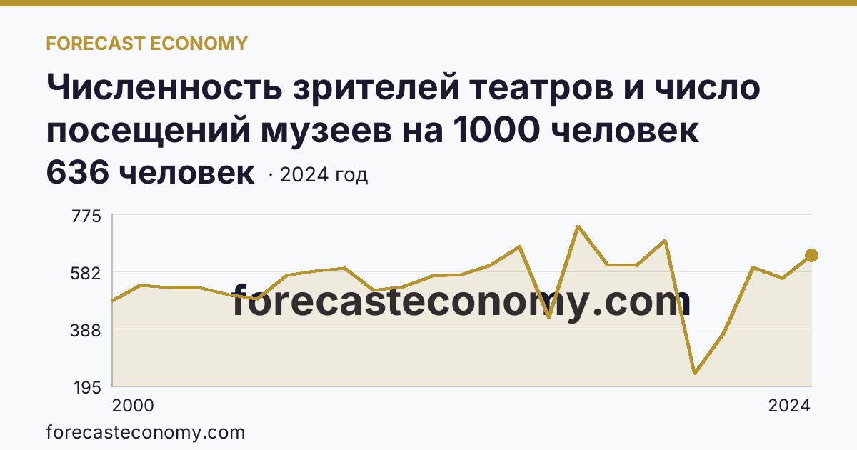 Численность зрителей театров и число посещений музеев на 1000 человек населения — число посещений музеев — Кировская область: график динамики 2000–2024, последнее значение 636 человек