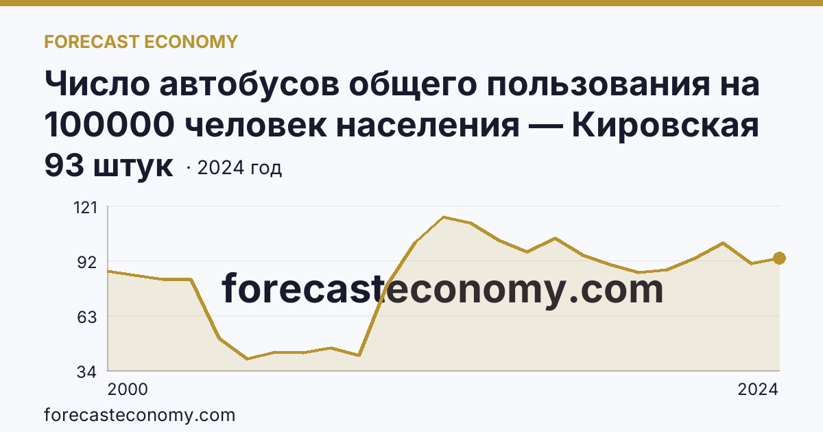 Число автобусов общего пользования на 100000 человек населения — Кировская область: график динамики 2000–2024, последнее значение 93 штук