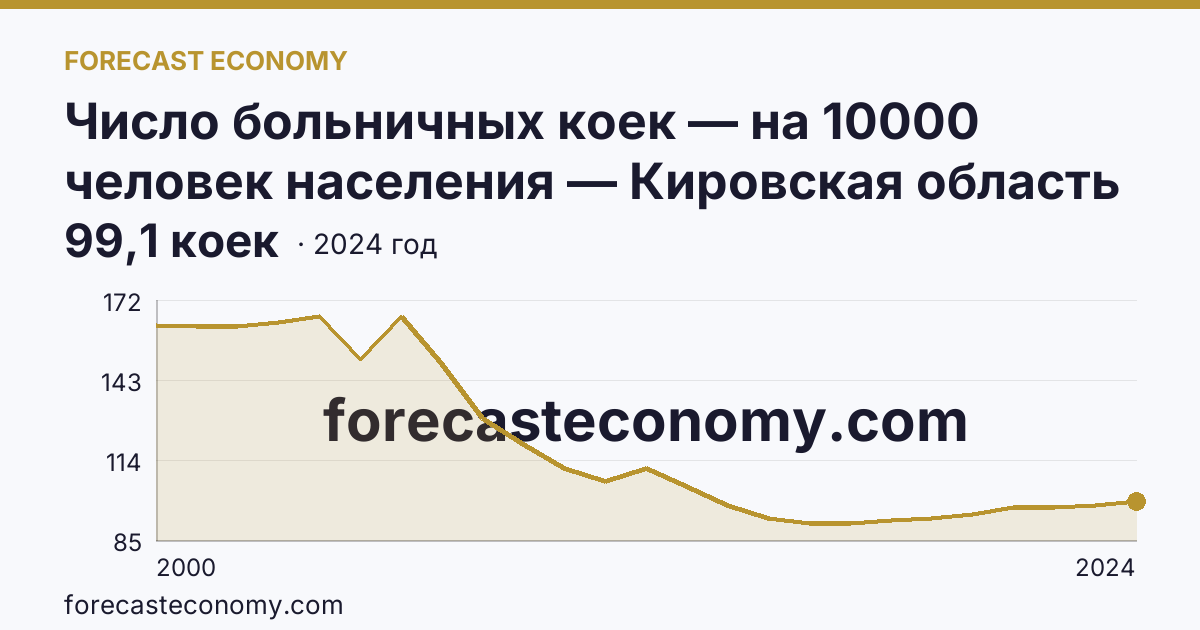 Число больничных коек — на 10000 человек населения — Кировская область: график динамики 2000–2024, последнее значение 99,1 коек