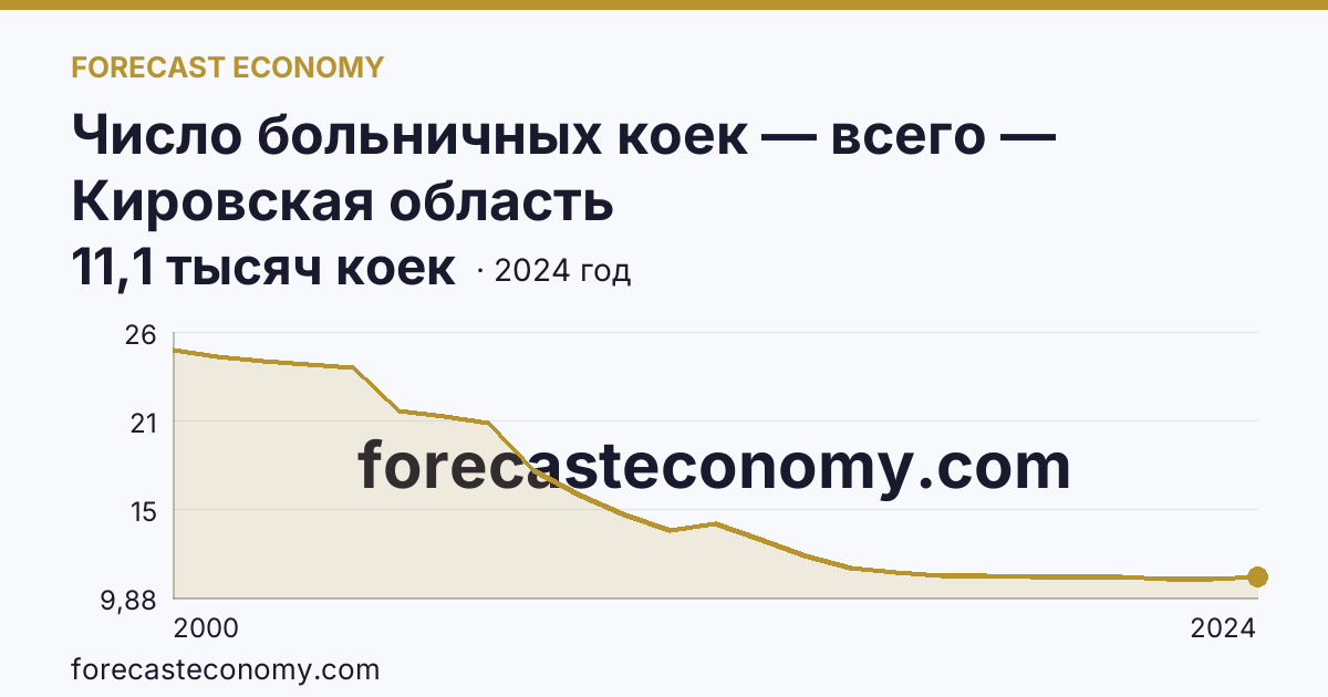 Число больничных коек — всего — Кировская область: график динамики 2000–2024, последнее значение 11,1 тысяч коек
