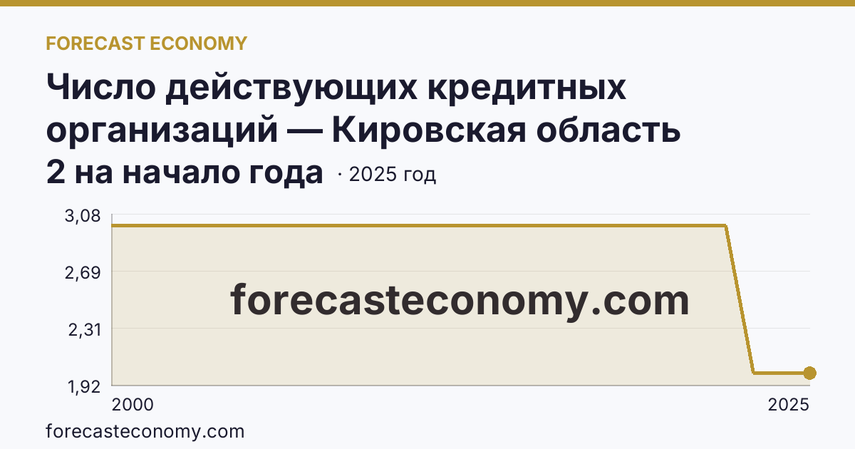 Число действующих кредитных организаций — Кировская область: график динамики 2000–2025, последнее значение 2 на начало года