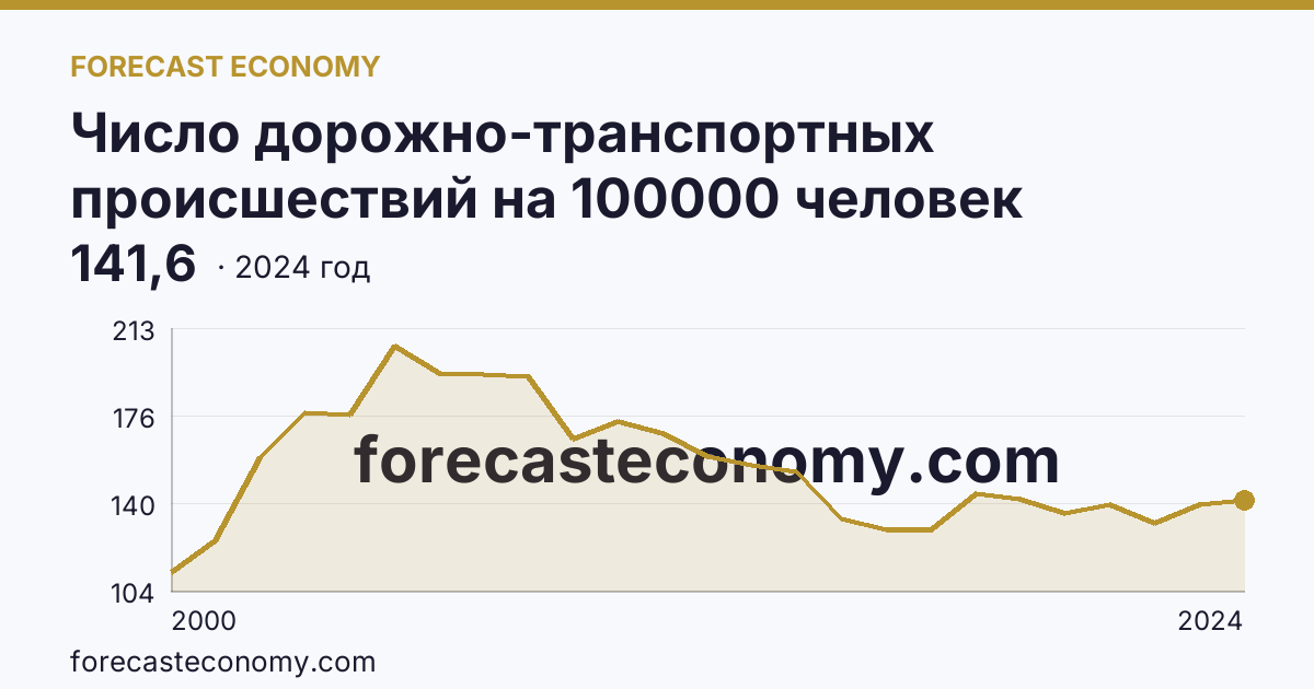 Число дорожно-транспортных происшествий на 100000 человек населения — Кировская область: график динамики 2000–2024, последнее значение 141,6