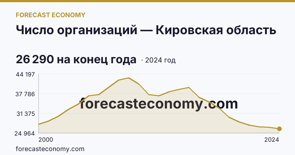Число организаций — Кировская область: график динамики 2000–2024, последнее значение 26 290 на конец года