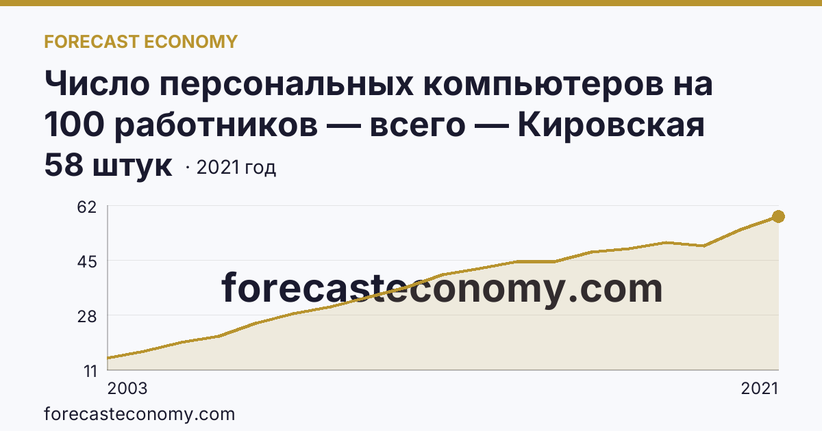 Число персональных компьютеров на 100 работников — всего — Кировская область: график динамики 2003–2021, последнее значение 58 штук