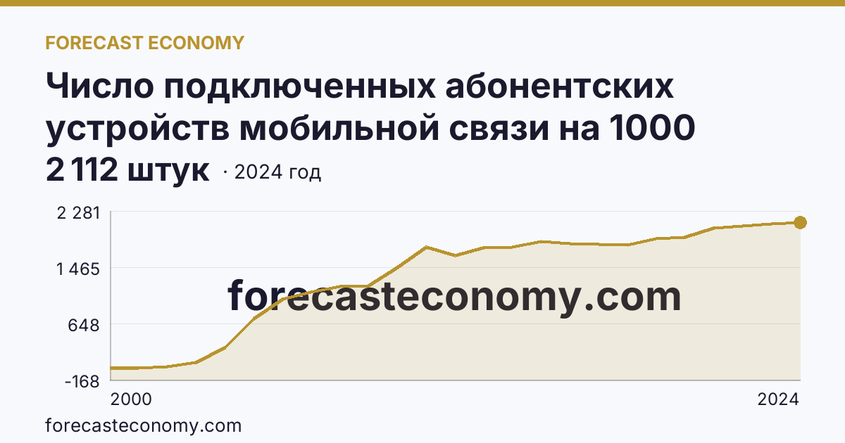 Число подключенных абонентских устройств мобильной связи на 1000 человек населения — Кировская область: график динамики 2000–2024, последнее значение 2 112 штук