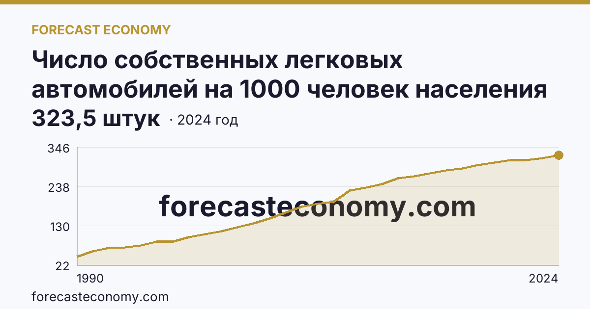 Число собственных легковых автомобилей на 1000 человек населения — Кировская область: график динамики 1990–2024, последнее значение 323,5 штук