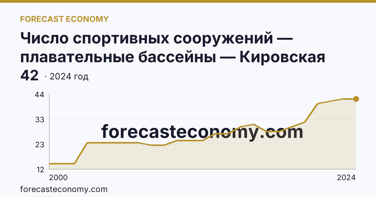 Число спортивных сооружений — плавательные бассейны — Кировская область: график динамики 2000–2024, последнее значение 42