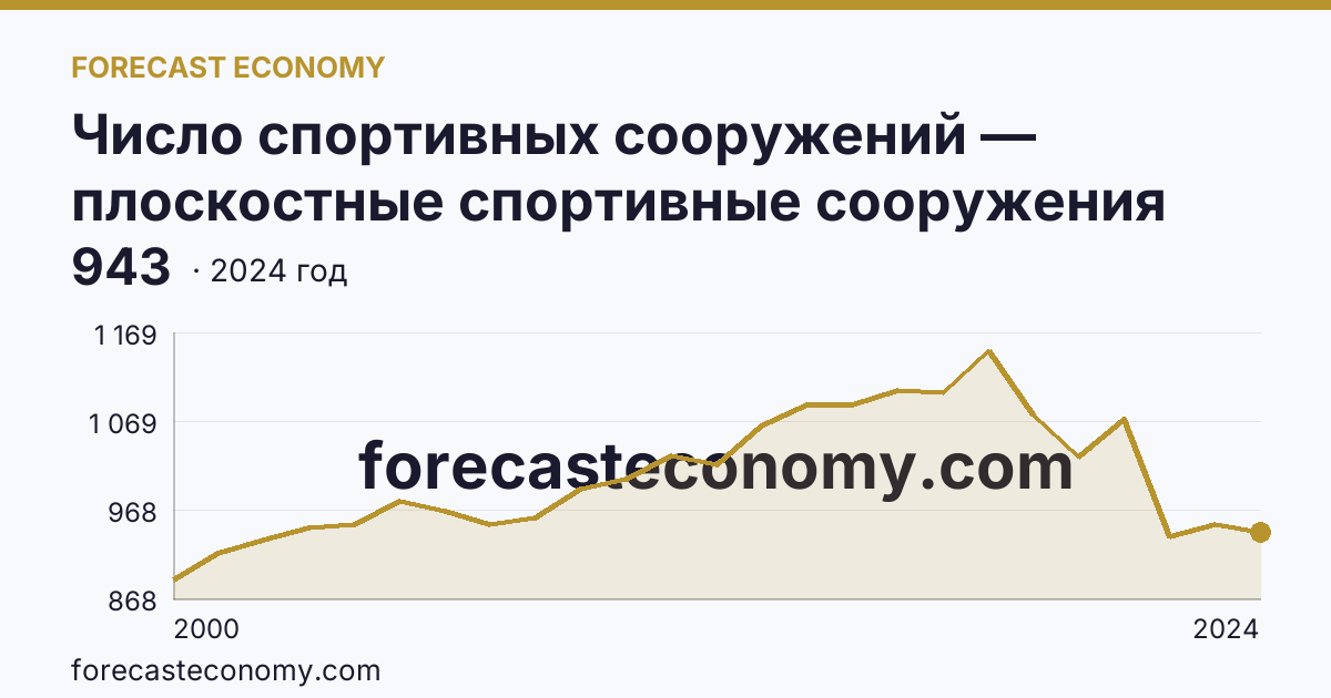 Число спортивных сооружений — плоскостные спортивные сооружения (площадки и поля) — Кировская область: график динамики 2000–2024, последнее значение 943