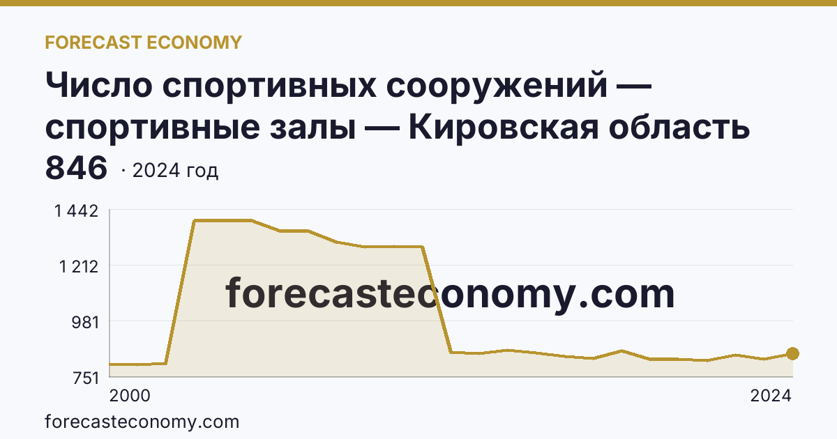Число спортивных сооружений — спортивные залы — Кировская область: график динамики 2000–2024, последнее значение 846