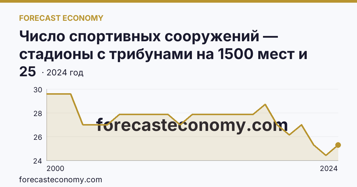 Число спортивных сооружений — стадионы с трибунами на 1500 мест и более — Кировская область: график динамики 2000–2024, последнее значение 25