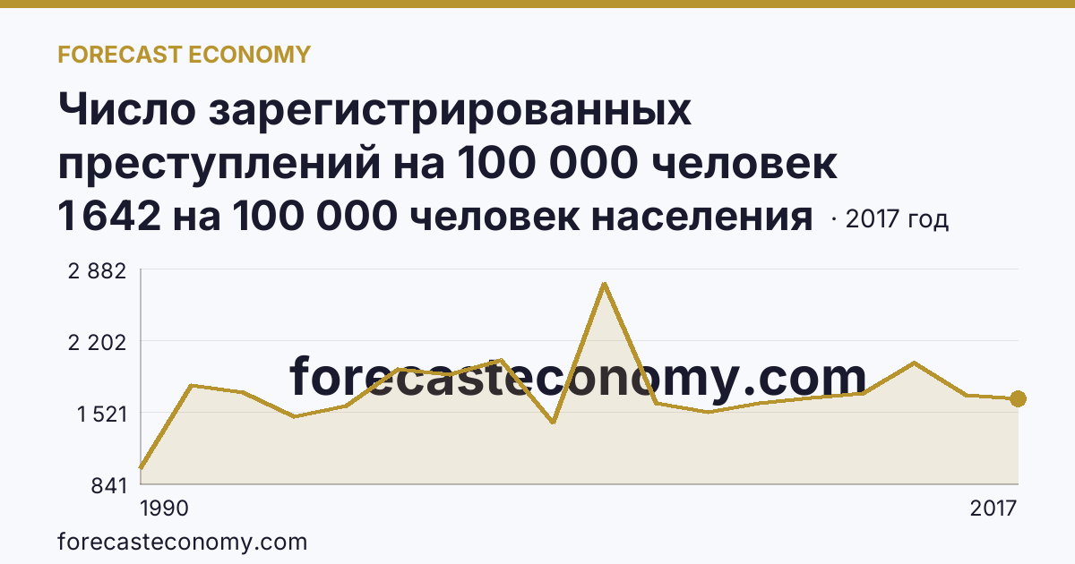 Число зарегистрированных преступлений на 100 000 человек населения — Кировская область: график динамики 1990–2017, последнее значение 1 642 на 100 000 человек населения